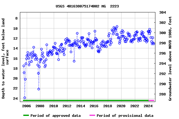 Graph of groundwater level data at USGS 401638075174002 MG  2223