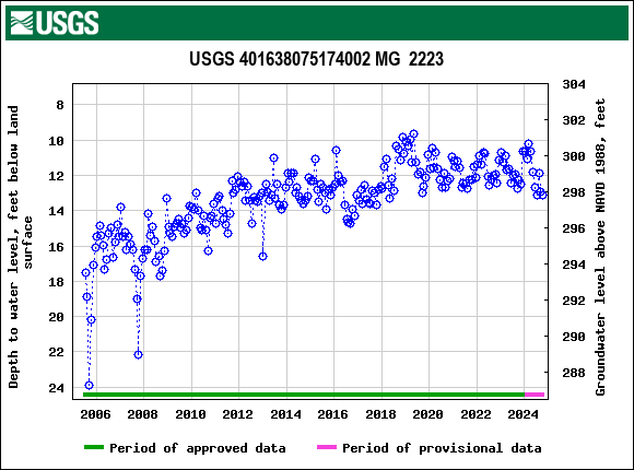 Graph of groundwater level data at USGS 401638075174002 MG  2223