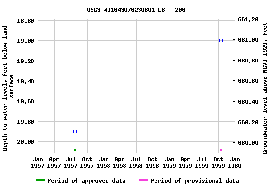 Graph of groundwater level data at USGS 401643076230801 LB   206