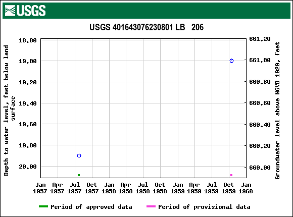 Graph of groundwater level data at USGS 401643076230801 LB   206