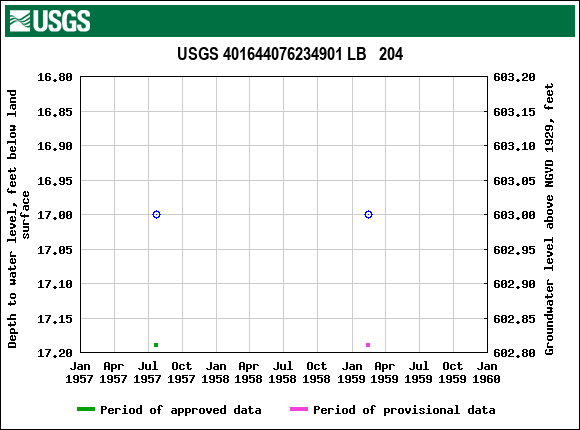 Graph of groundwater level data at USGS 401644076234901 LB   204