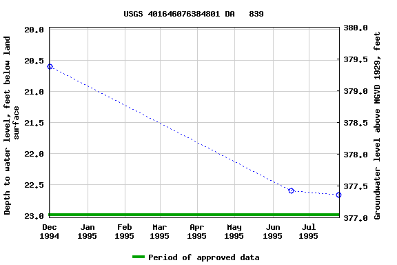 Graph of groundwater level data at USGS 401646076384801 DA   839