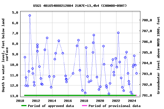 Graph of groundwater level data at USGS 401654088212004 21N7E-13.4h4 (CHAM08-09WT)