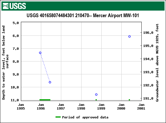 Graph of groundwater level data at USGS 401658074484301 210470-- Mercer Airport MW-101