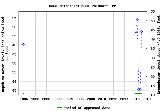 Graph of groundwater level data at USGS 401707074103001 251053-- Irr