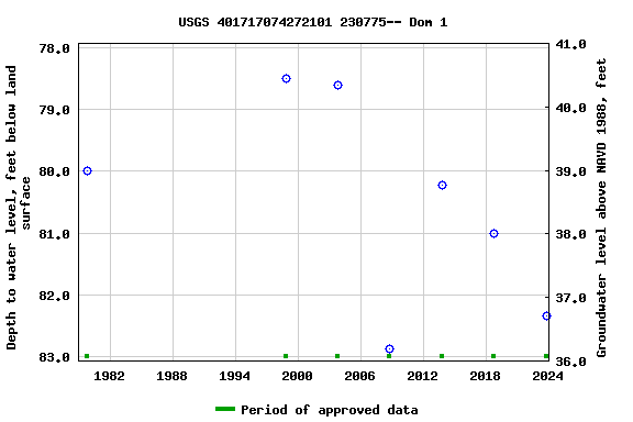 Graph of groundwater level data at USGS 401717074272101 230775-- Dom 1