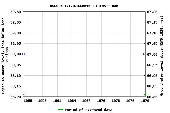 Graph of groundwater level data at USGS 401717074335202 210145-- Dom