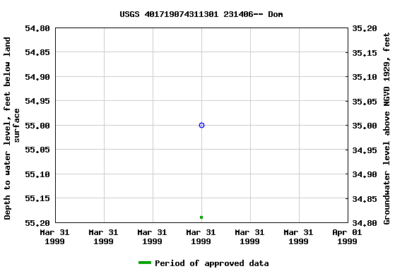 Graph of groundwater level data at USGS 401719074311301 231406-- Dom