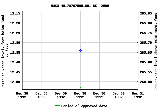 Graph of groundwater level data at USGS 401737075051801 BK  2505