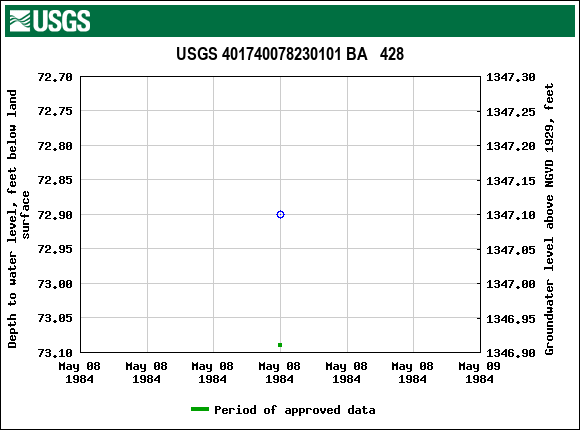 Graph of groundwater level data at USGS 401740078230101 BA   428