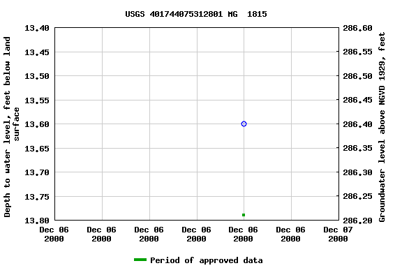 Graph of groundwater level data at USGS 401744075312801 MG  1815