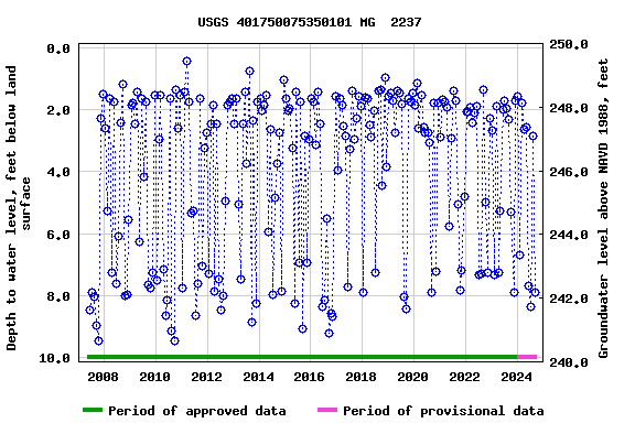 Graph of groundwater level data at USGS 401750075350101 MG  2237