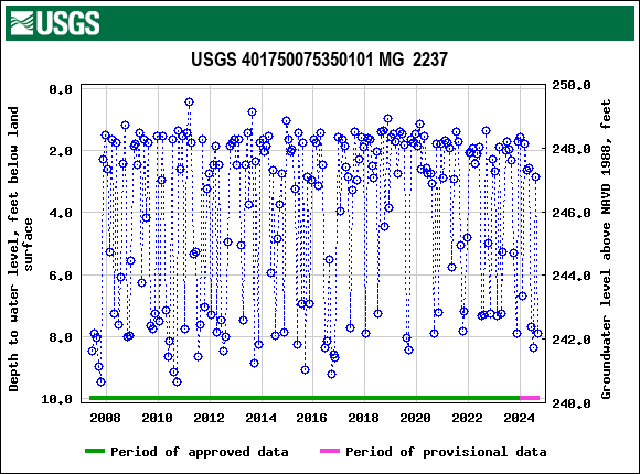 Graph of groundwater level data at USGS 401750075350101 MG  2237