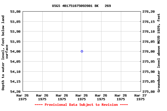 Graph of groundwater level data at USGS 401751075092801 BK   269