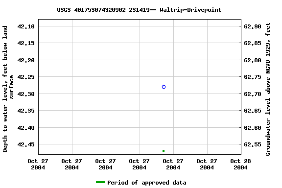 Graph of groundwater level data at USGS 401753074320902 231419-- Waltrip-Drivepoint