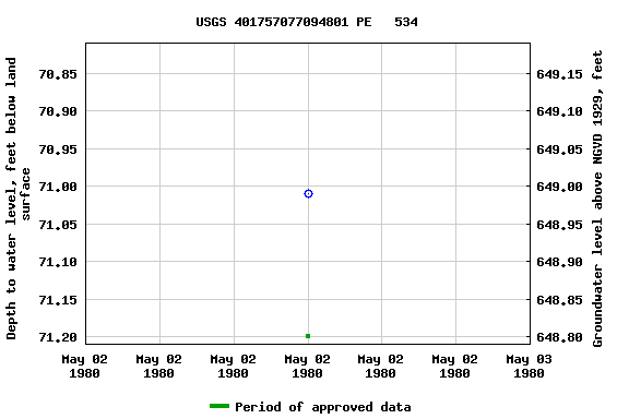 Graph of groundwater level data at USGS 401757077094801 PE   534