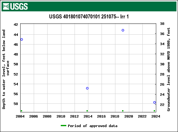 Graph of groundwater level data at USGS 401801074070101 251075-- Irr 1