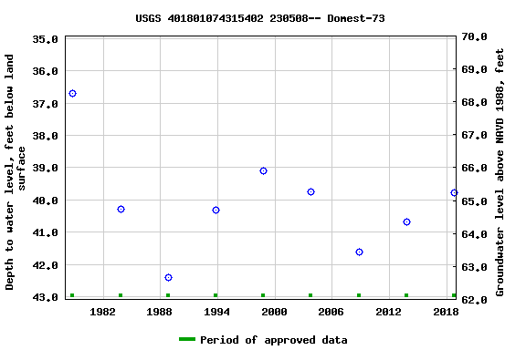 Graph of groundwater level data at USGS 401801074315402 230508-- Domest-73