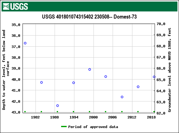 Graph of groundwater level data at USGS 401801074315402 230508-- Domest-73