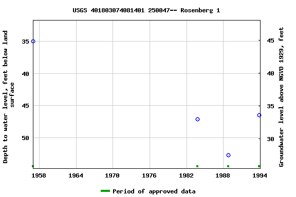 Graph of groundwater level data at USGS 401803074081401 250047-- Rosenberg 1