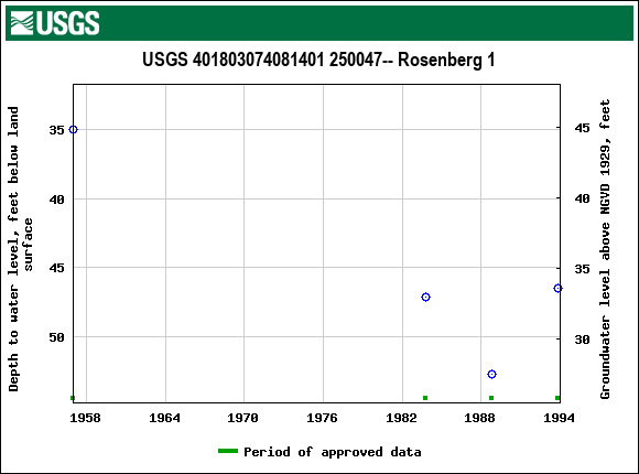 Graph of groundwater level data at USGS 401803074081401 250047-- Rosenberg 1