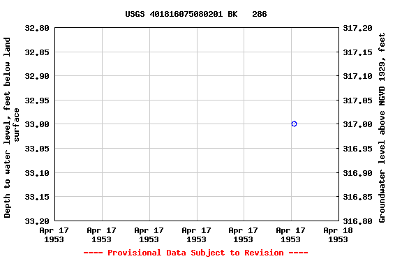 Graph of groundwater level data at USGS 401816075080201 BK   286