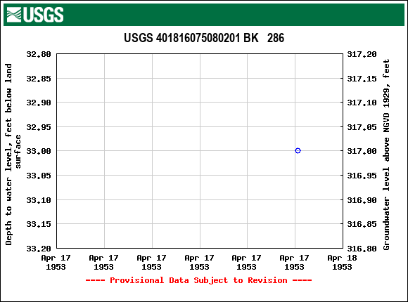 Graph of groundwater level data at USGS 401816075080201 BK   286