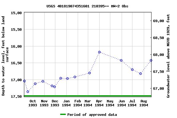 Graph of groundwater level data at USGS 401819074351601 210395-- MW-2 Obs