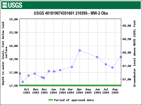 Graph of groundwater level data at USGS 401819074351601 210395-- MW-2 Obs