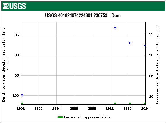 Graph of groundwater level data at USGS 401824074224801 230759-- Dom