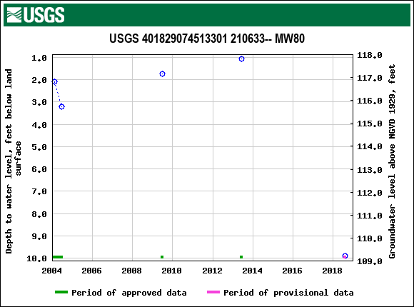 Graph of groundwater level data at USGS 401829074513301 210633-- MW80