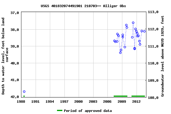 Graph of groundwater level data at USGS 401832074491901 210703-- Alliger Obs