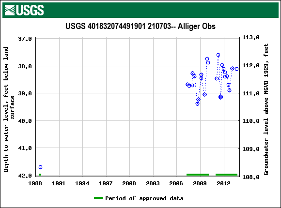 Graph of groundwater level data at USGS 401832074491901 210703-- Alliger Obs