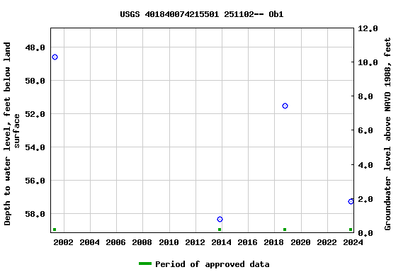 Graph of groundwater level data at USGS 401840074215501 251102-- Ob1