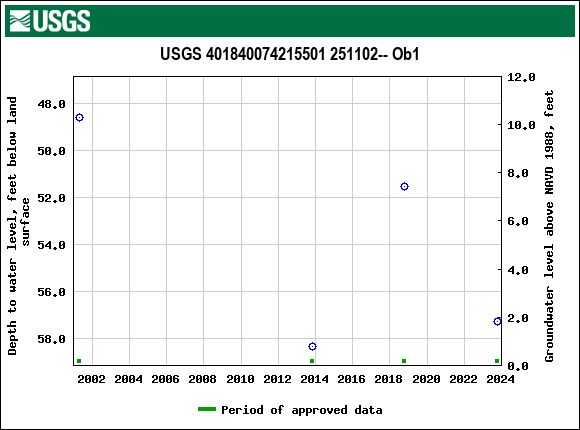 Graph of groundwater level data at USGS 401840074215501 251102-- Ob1