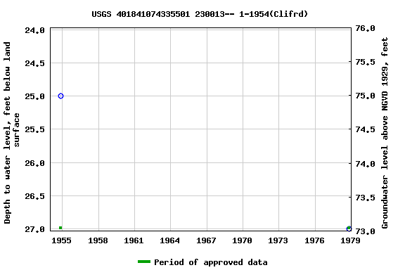 Graph of groundwater level data at USGS 401841074335501 230013-- 1-1954(Clifrd)