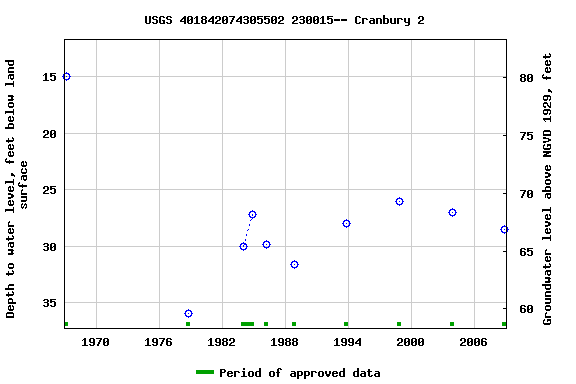 Graph of groundwater level data at USGS 401842074305502 230015-- Cranbury 2