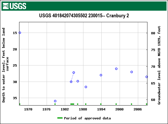 Graph of groundwater level data at USGS 401842074305502 230015-- Cranbury 2