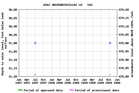 Graph of groundwater level data at USGS 401850076231101 LB   194