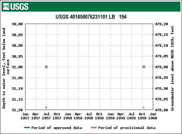 Graph of groundwater level data at USGS 401850076231101 LB   194