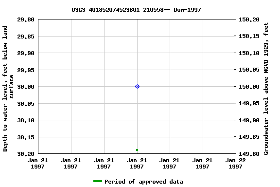 Graph of groundwater level data at USGS 401852074523801 210558-- Dom-1997