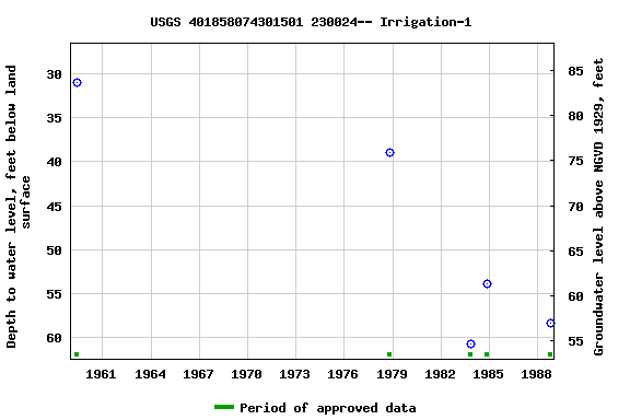 Graph of groundwater level data at USGS 401858074301501 230024-- Irrigation-1