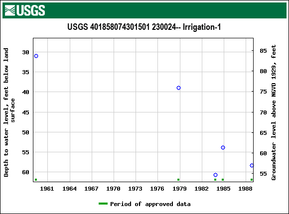 Graph of groundwater level data at USGS 401858074301501 230024-- Irrigation-1