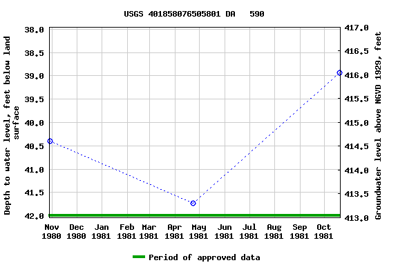 Graph of groundwater level data at USGS 401858076505801 DA   590