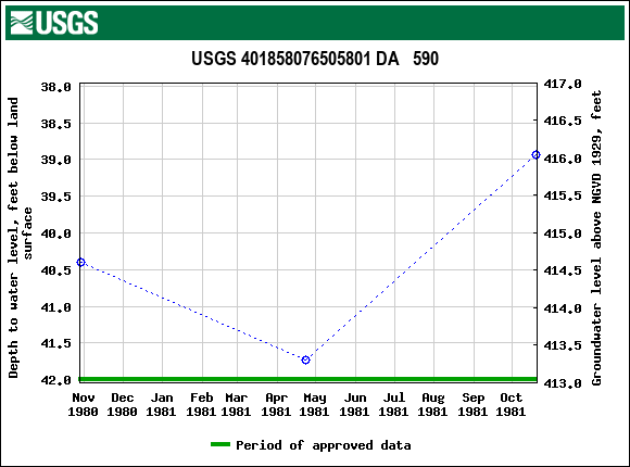 Graph of groundwater level data at USGS 401858076505801 DA   590