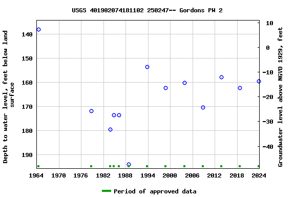 Graph of groundwater level data at USGS 401902074181102 250247-- Gordons PW 2