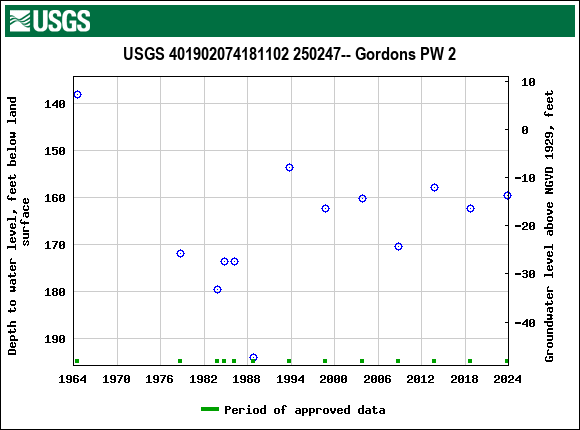 Graph of groundwater level data at USGS 401902074181102 250247-- Gordons PW 2