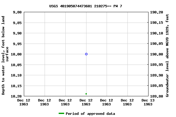 Graph of groundwater level data at USGS 401905074473601 210275-- PW 7