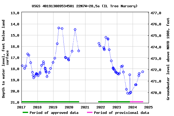 Graph of groundwater level data at USGS 401913089534501 22N7W-28.5a (IL Tree Nursery)