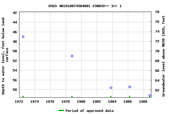 Graph of groundwater level data at USGS 401918074304801 230032-- Irr 1